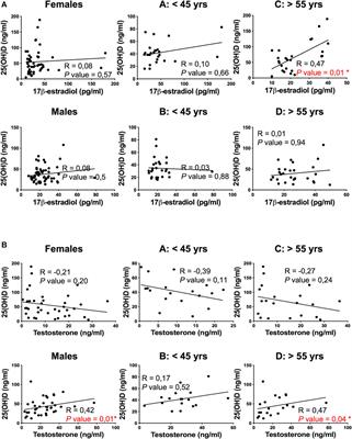 Synergy Between Vitamin D and Sex Hormones in Respiratory Functionality of Patients Affected by COVID-19